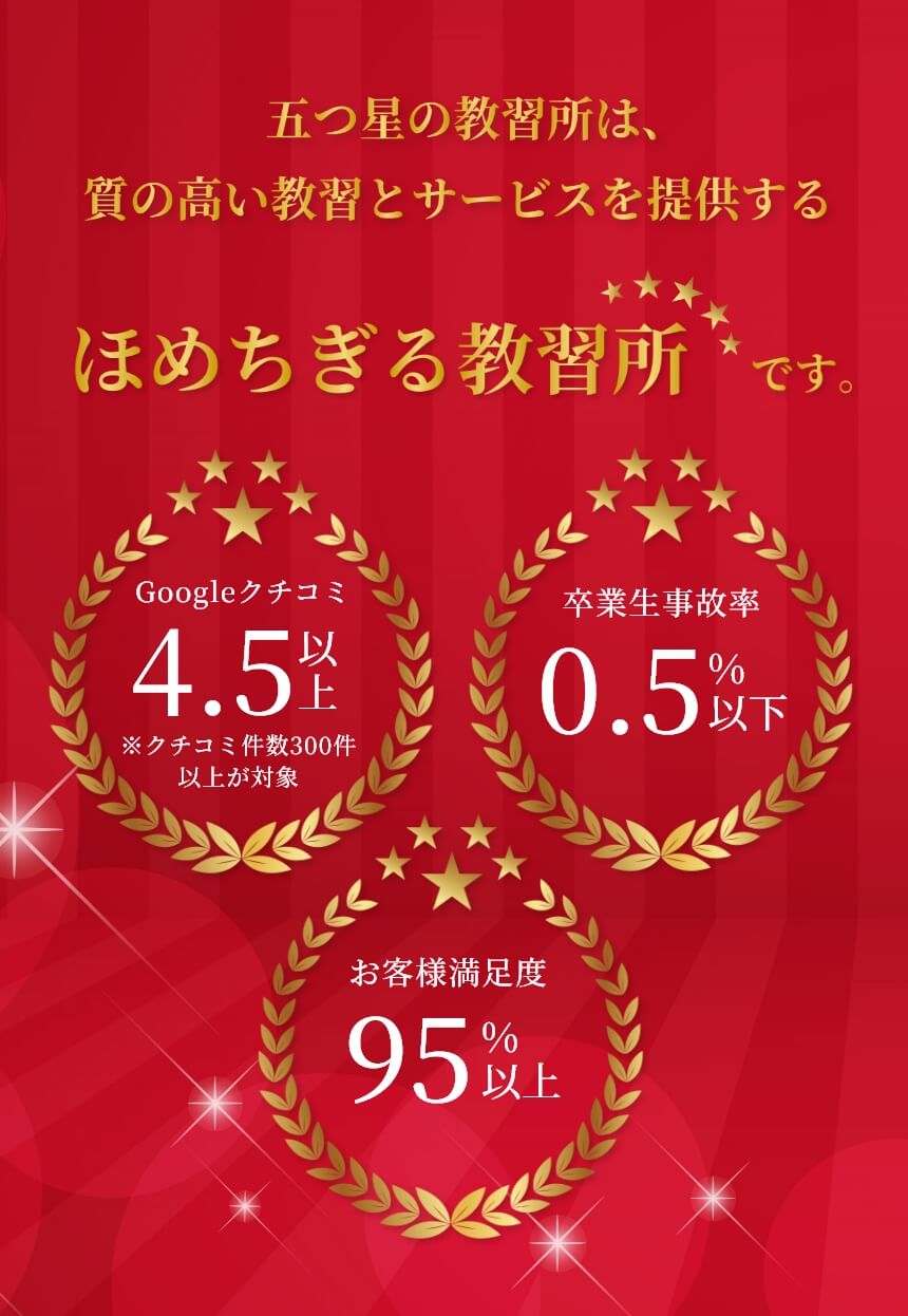 五つ星の教習所は、質の高い教習とサービスを提供するほめちぎる教習所です。google口コミ4.5以上(※口コミ件数300件以上が対象)、卒業生事故率0.5%以下、お客様満足度95%以上
